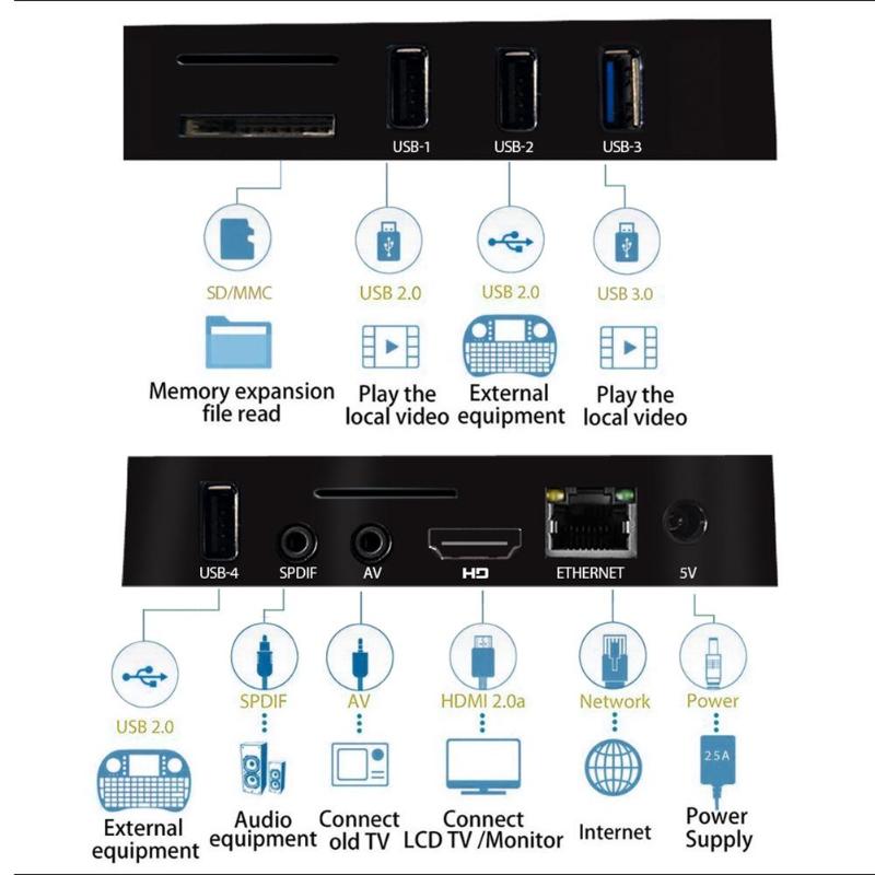 A5X MAX Android 7.1 RK3328 Quad Core 4G+32G Smart TV Box 2.4G WiFi Bluetooth Set-top Box Media Player High Quality Set-top Box - ebowsos